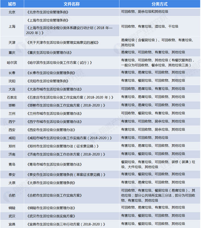 全國(guó)各地垃圾分類標(biāo)準(zhǔn)：